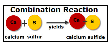 What Are Products And Reactants In A Chemical Equation