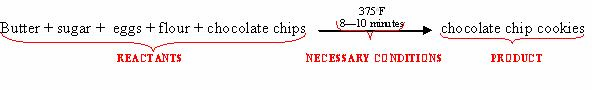 What Are Products And Reactants In A Chemical Equation