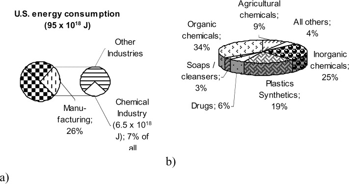 What Are The Contributions Of Chemistry To Society And Industry