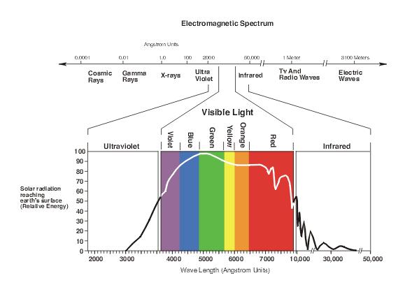 What Are The Properties Of Light Energy