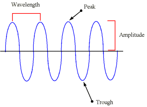 What Are The Properties Of Light Waves