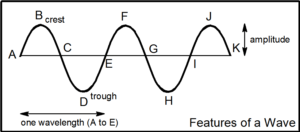 What Are The Properties Of Light Waves