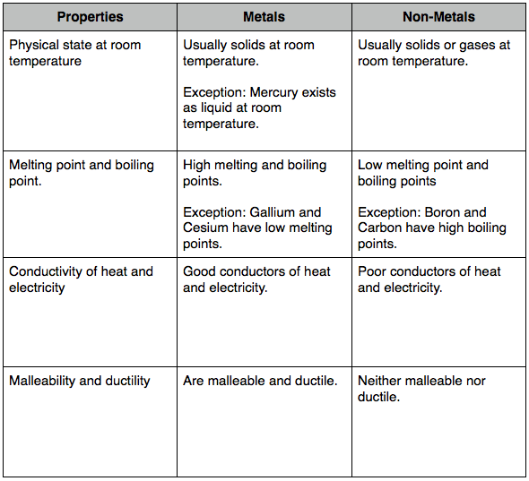 What Are The Properties Of Metals And Nonmetals