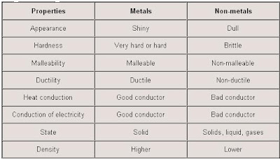 What Are The Properties Of Metals And Nonmetals