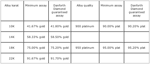 What Are The Properties Of Metals Which Make Them Suitable For Making Jewellery