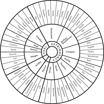 Wine Tasting Chart