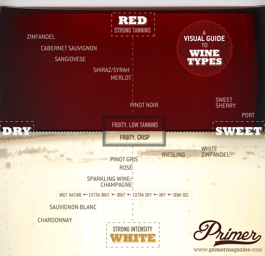 Wine Tasting Chart