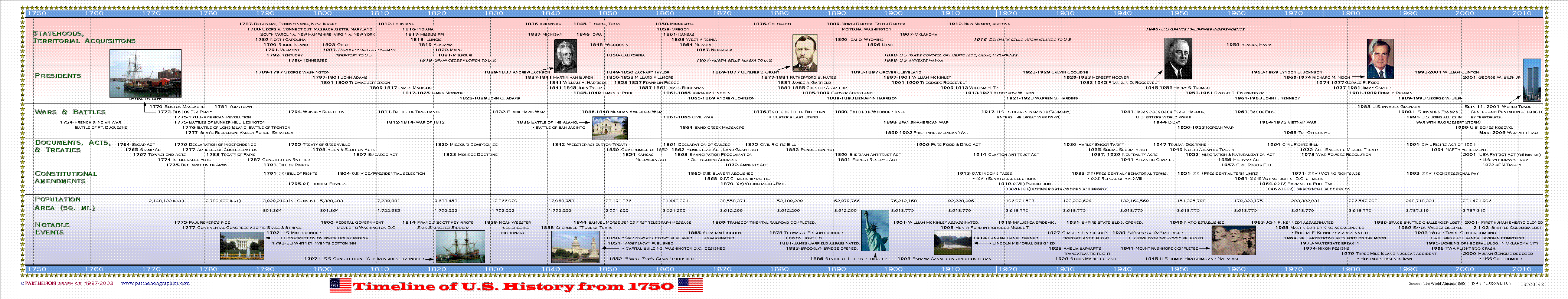 World History Timeline