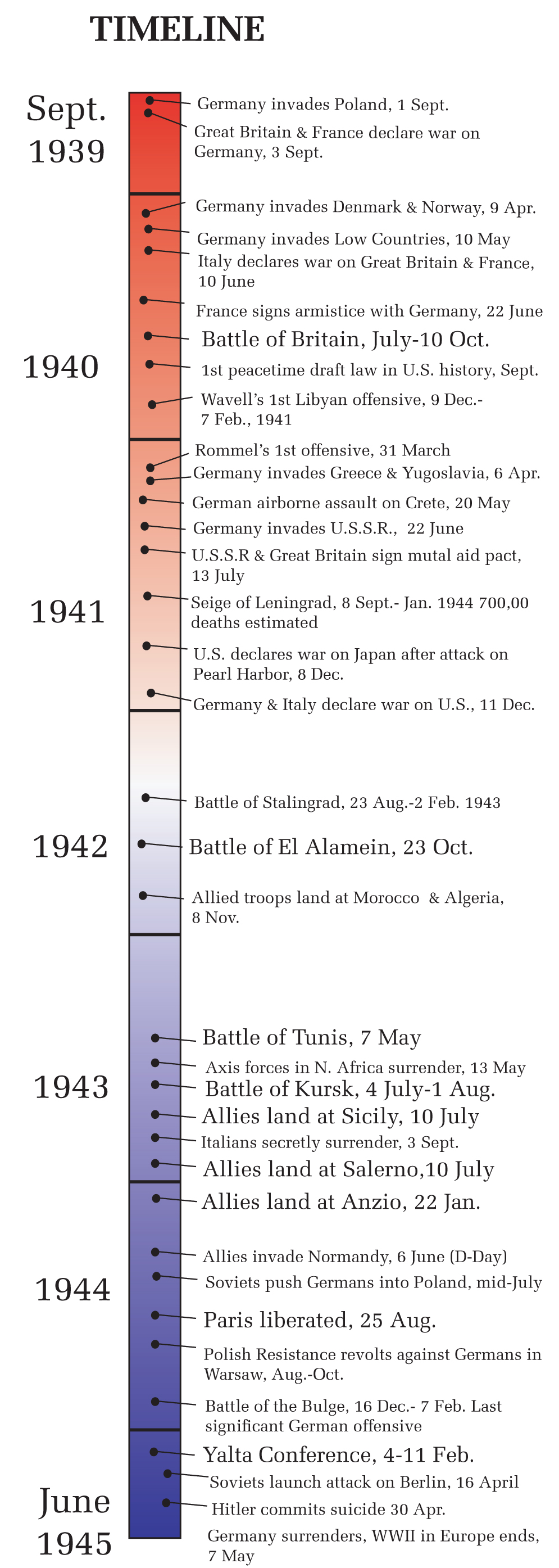 World History Timeline