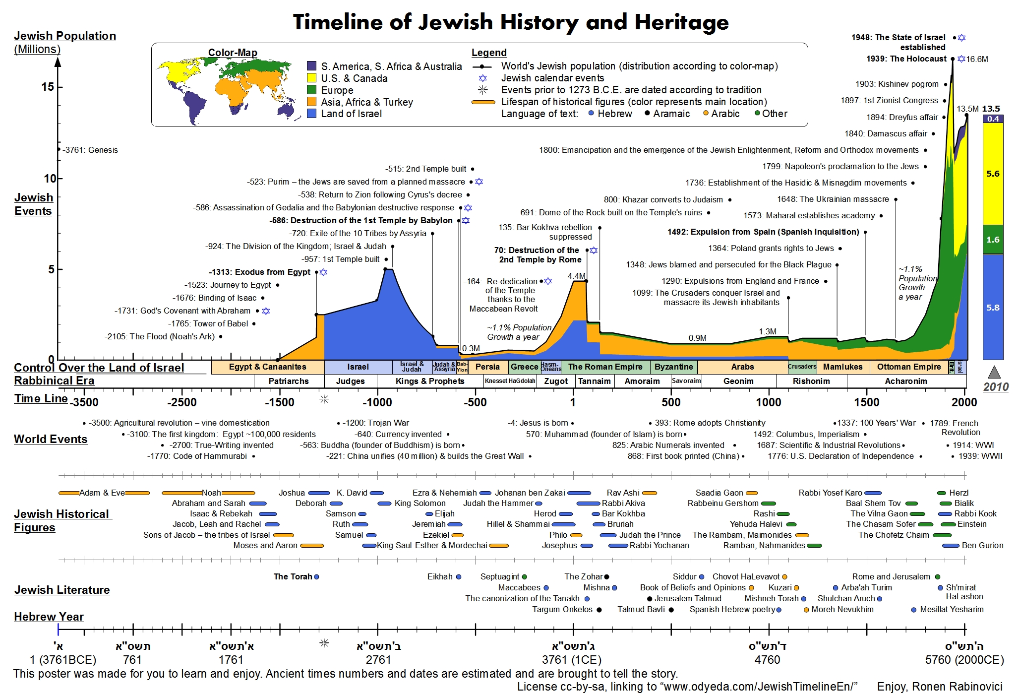 World History Timeline