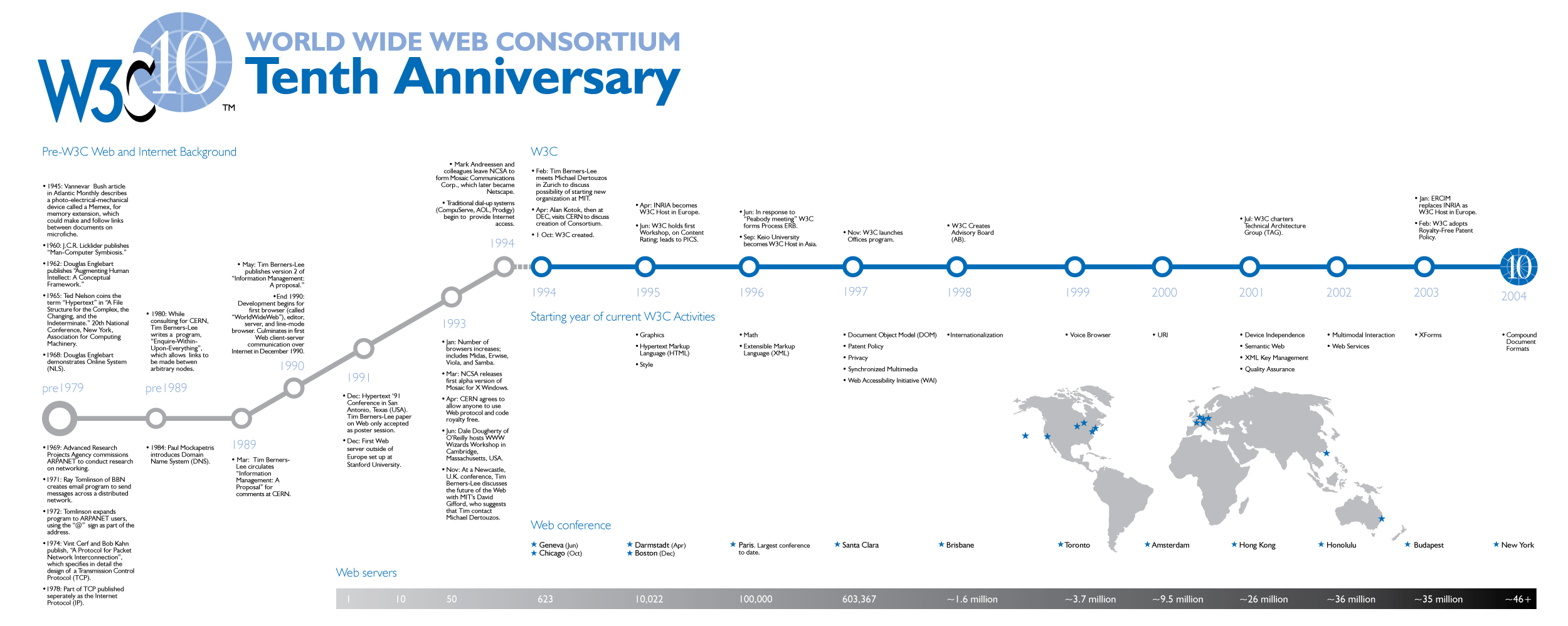 World History Timeline