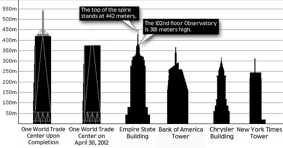 World Trade Center Now