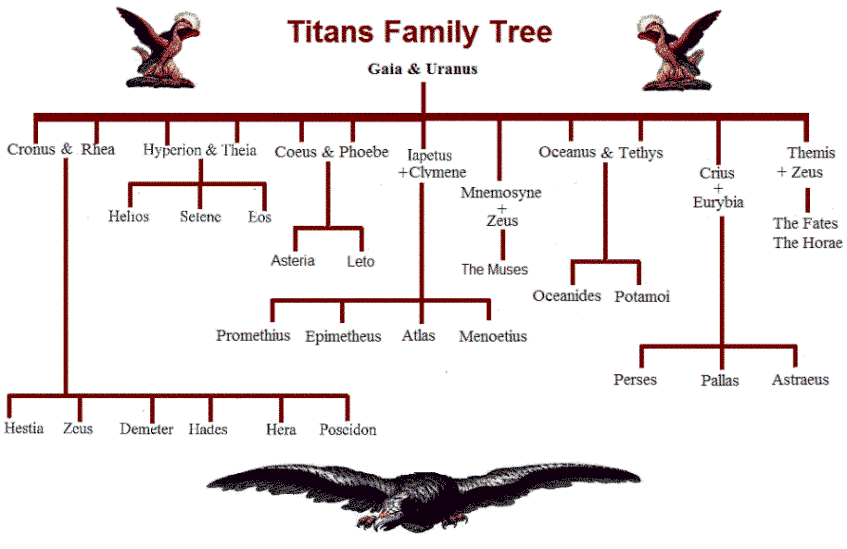 Zeus Family Tree Chart For Kids